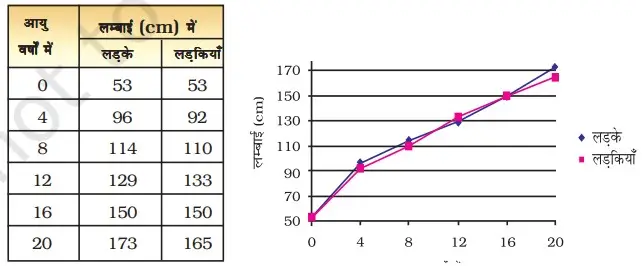 नीचे दी गई सारणी में आयु वृद्धि के अनुपात में लड़कों एवं लड़कियों की अनुमानित लंबाई के आँकड़े दर्शाए गए हैं। लड़के एवं लड़कियों दोनों की लंबाई एवं आयु को प्रदर्शित करते हुए एक ही ग्राफ कागज़ पर ग्राफ खींचिए। इस ग्राफ से आप क्या निष्कर्ष निकाल सकते हैं?